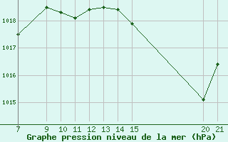 Courbe de la pression atmosphrique pour Vias (34)