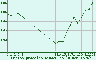 Courbe de la pression atmosphrique pour Chailles (41)