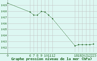 Courbe de la pression atmosphrique pour Jan (Esp)