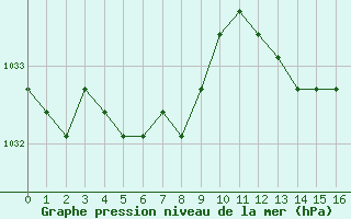 Courbe de la pression atmosphrique pour Plussin (42)