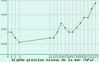 Courbe de la pression atmosphrique pour Croisette (62)