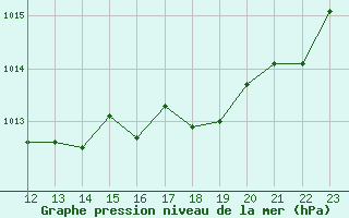 Courbe de la pression atmosphrique pour Amur (79)