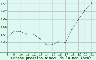 Courbe de la pression atmosphrique pour Trets (13)