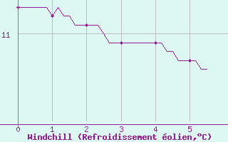 Courbe du refroidissement olien pour Douzy (08)