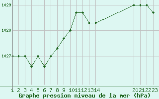 Courbe de la pression atmosphrique pour Rethel (08)