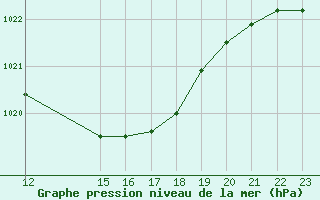 Courbe de la pression atmosphrique pour Saint-Haon (43)