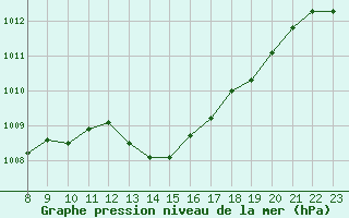 Courbe de la pression atmosphrique pour Valence d