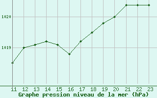 Courbe de la pression atmosphrique pour Guidel (56)