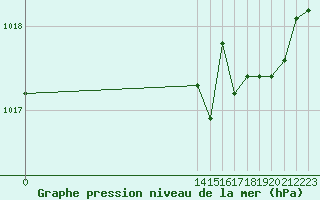 Courbe de la pression atmosphrique pour San Chierlo (It)