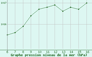 Courbe de la pression atmosphrique pour Hestrud (59)