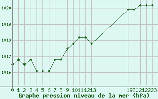 Courbe de la pression atmosphrique pour Agde (34)