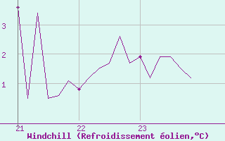 Courbe du refroidissement olien pour Brion (38)