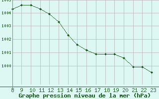 Courbe de la pression atmosphrique pour Saint-Maximin-la-Sainte-Baume (83)