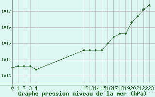 Courbe de la pression atmosphrique pour Saint-Philbert-sur-Risle (27)