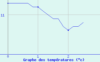 Courbe de tempratures pour Renwez (08)