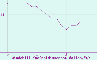 Courbe du refroidissement olien pour Renwez (08)