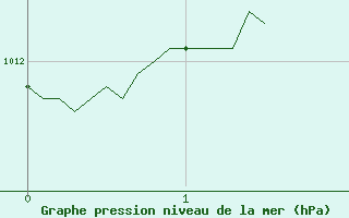 Courbe de la pression atmosphrique pour Rodez-Aveyron (12)