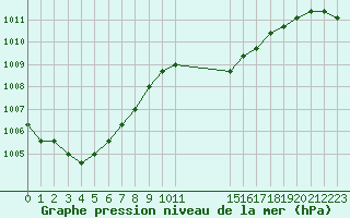 Courbe de la pression atmosphrique pour Gjilan (Kosovo)