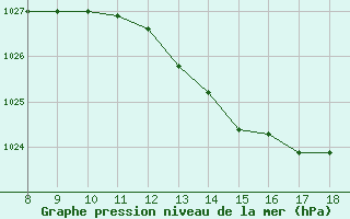 Courbe de la pression atmosphrique pour Trets (13)