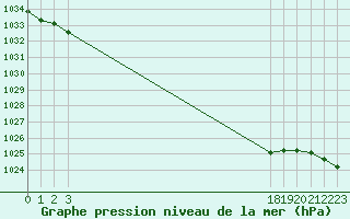 Courbe de la pression atmosphrique pour Challes-les-Eaux (73)