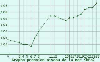 Courbe de la pression atmosphrique pour Verngues - Hameau de Cazan (13)