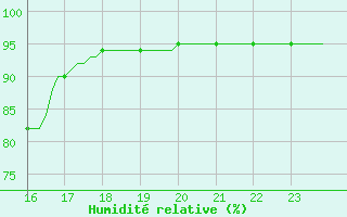 Courbe de l'humidit relative pour Sauteyrargues (34)