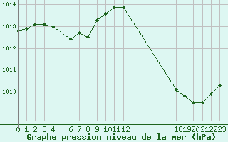 Courbe de la pression atmosphrique pour Jan (Esp)