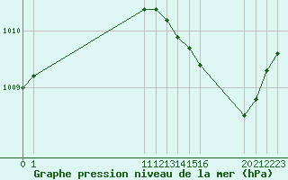 Courbe de la pression atmosphrique pour Villarzel (Sw)