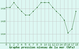 Courbe de la pression atmosphrique pour Manlleu (Esp)