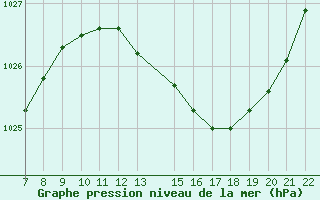 Courbe de la pression atmosphrique pour Trets (13)