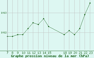 Courbe de la pression atmosphrique pour Colmar-Ouest (68)