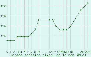 Courbe de la pression atmosphrique pour Verngues - Hameau de Cazan (13)