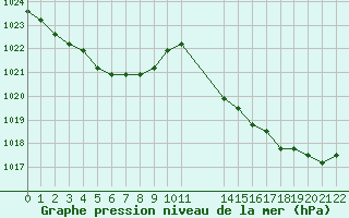 Courbe de la pression atmosphrique pour Colmar-Ouest (68)