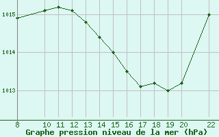 Courbe de la pression atmosphrique pour Trets (13)