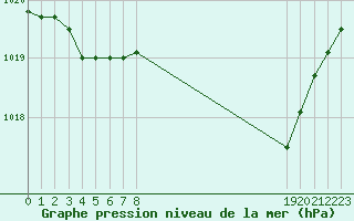 Courbe de la pression atmosphrique pour Herbault (41)