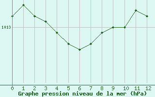 Courbe de la pression atmosphrique pour Aubenas - Lanas (07)