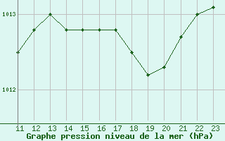 Courbe de la pression atmosphrique pour Pordic (22)