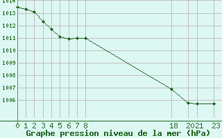 Courbe de la pression atmosphrique pour Cavalaire-sur-Mer (83)