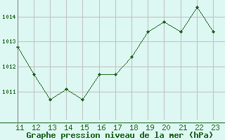 Courbe de la pression atmosphrique pour Manlleu (Esp)