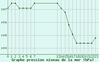 Courbe de la pression atmosphrique pour Croisette (62)