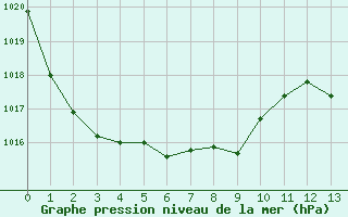 Courbe de la pression atmosphrique pour Chassiron-Phare (17)