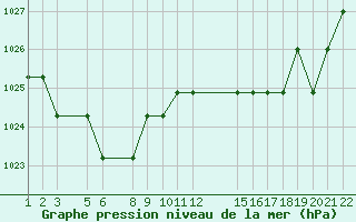 Courbe de la pression atmosphrique pour Marquise (62)