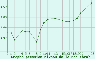 Courbe de la pression atmosphrique pour Recoules de Fumas (48)