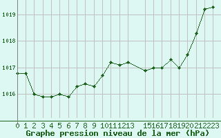 Courbe de la pression atmosphrique pour Lans-en-Vercors - Les Allires (38)