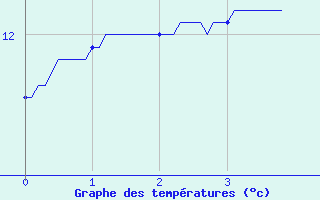 Courbe de tempratures pour Prunay-le-Temple (78)