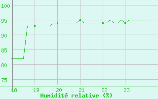 Courbe de l'humidit relative pour Leign-les-Bois (86)