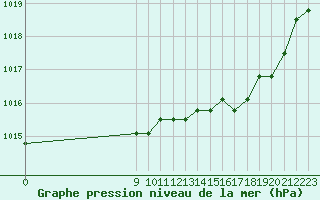 Courbe de la pression atmosphrique pour Fains-Veel (55)