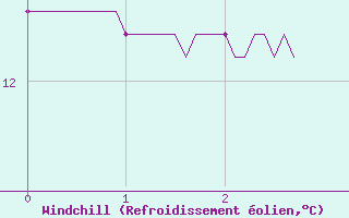 Courbe du refroidissement olien pour Cessy (01)