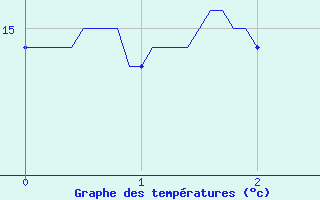 Courbe de tempratures pour Droue - Morache (41)