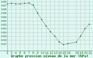 Courbe de la pression atmosphrique pour Sainte-Locadie (66)